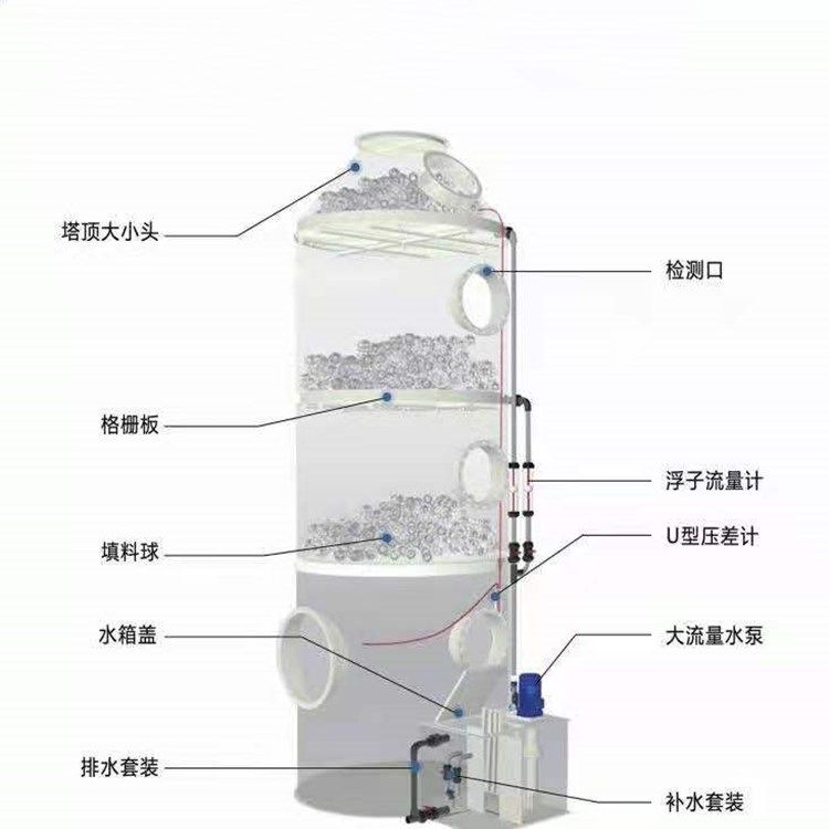 pp噴淋塔 水洗塔 廢氣酸堿凈化塔 工業(yè)廢氣處